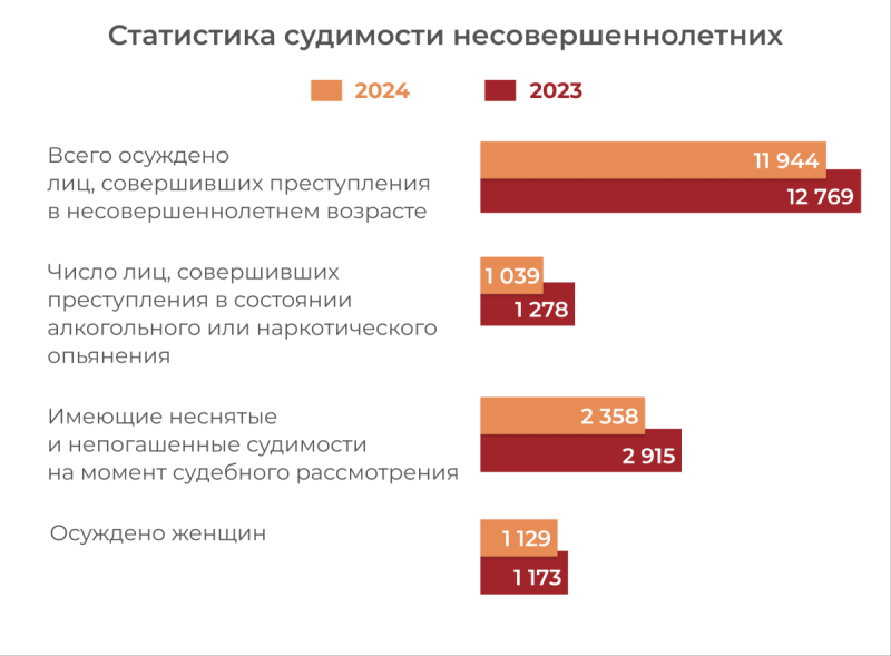 Опубликована статистика состояния судимости за 2024 г.