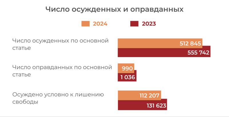 Опубликована статистика состояния судимости за 2024 г.