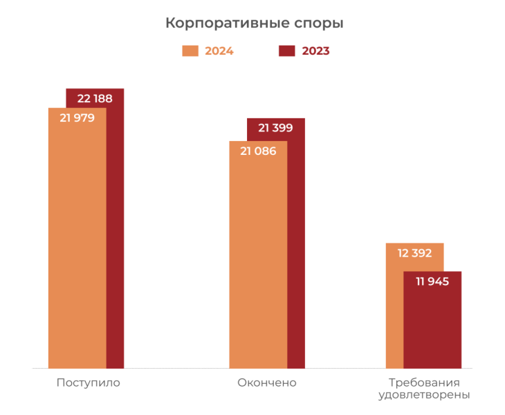 В 2024 г. уменьшилось число жалоб в арбитражные апелляционные и кассационные суды