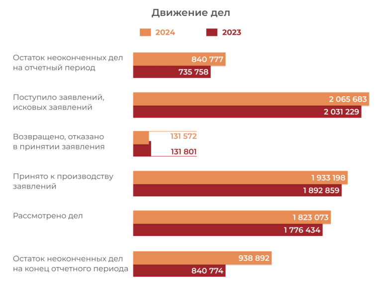 В 2024 г. уменьшилось число жалоб в арбитражные апелляционные и кассационные суды