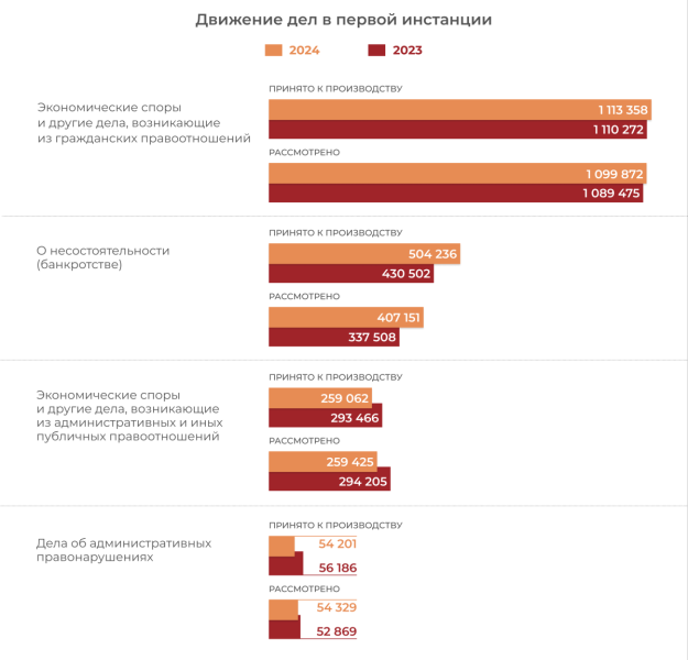 В 2024 г. уменьшилось число жалоб в арбитражные апелляционные и кассационные суды
