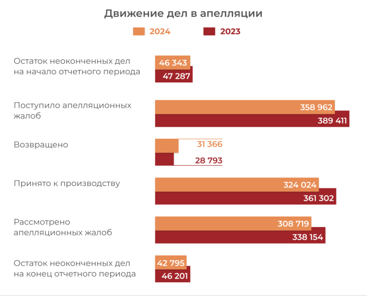 В 2024 г. уменьшилось число жалоб в арбитражные апелляционные и кассационные суды