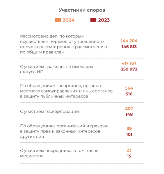 В 2024 г. уменьшилось число жалоб в арбитражные апелляционные и кассационные суды
