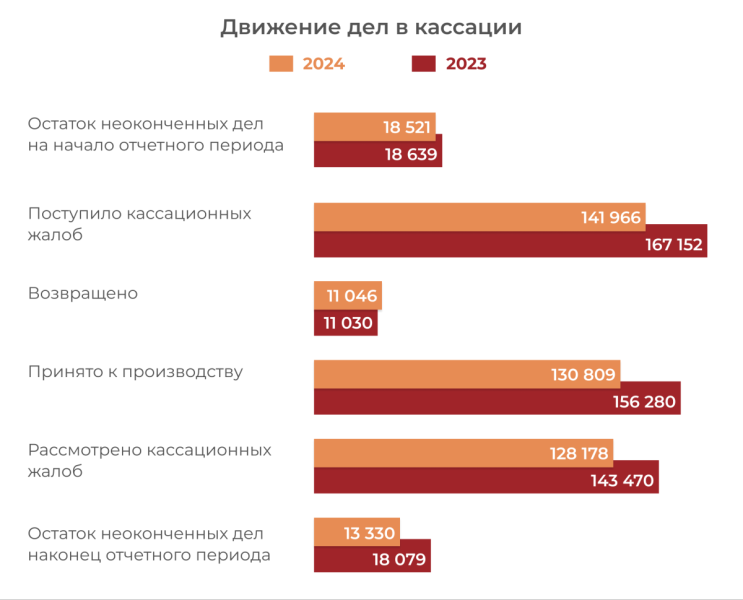 В 2024 г. уменьшилось число жалоб в арбитражные апелляционные и кассационные суды