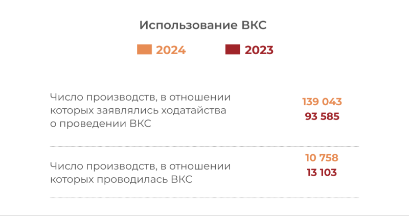 В 2024 г. уменьшилось число жалоб в арбитражные апелляционные и кассационные суды